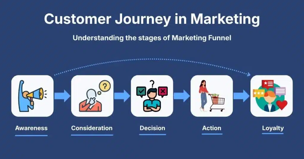 Marketing funnel showing customer journey stages: Awareness, Consideration, Decision, Action, Loyalty.