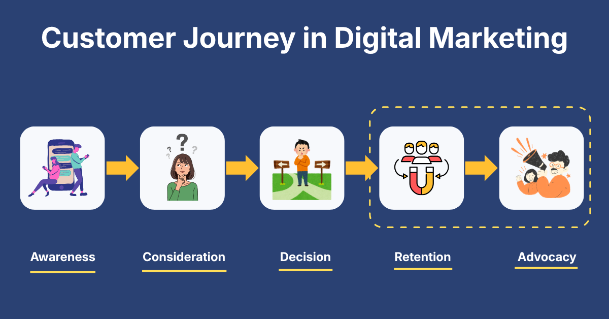 Image showing customer journey in Digital Marketing and its stages: Awareness, Consideration, Decision, Retention, Advocacy.
